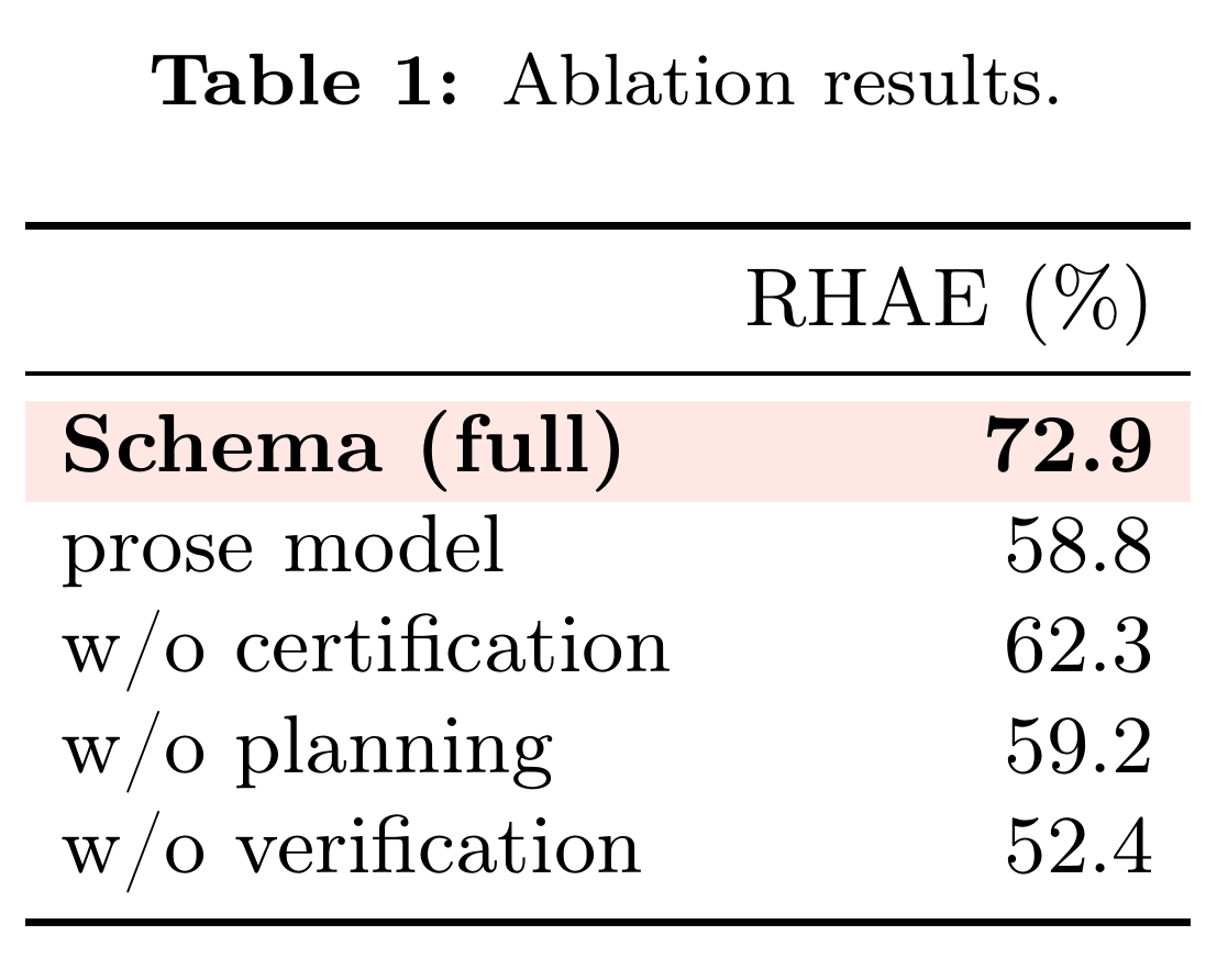 Table 1 from the paper. RHAE: Schema 72.9%; prose model 58.8%; without certification 62.3%; without planning 59.2%; without verification 52.4%.