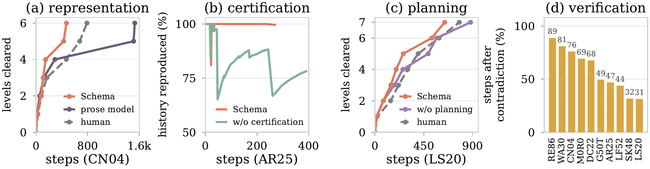 Behavioral traces show effects of program representation, certification, planning, and runtime verification.