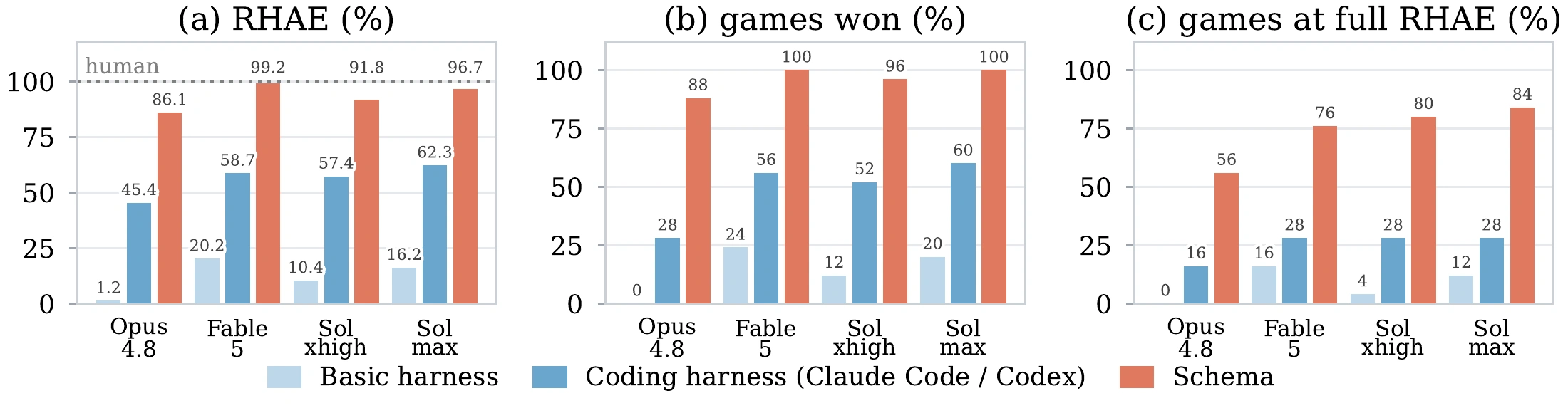 ARC-AGI-3: Schema reaches 86.1, 99.2, 91.8, and 96.7 percent RHAE across Opus 4.8, Fable 5, Sol xhigh, and Sol max.