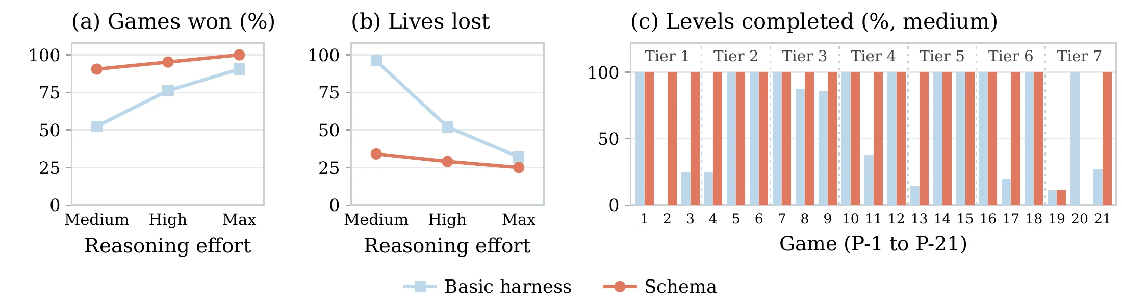 Schema solves more DiG-bench games and loses fewer lives at every reasoning effort, winning all 21 public games at maximum effort.