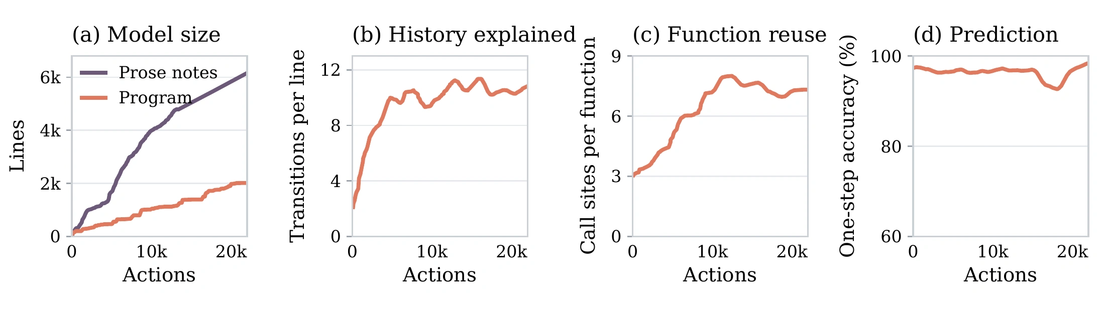 Schema retains growing experience in a compact program with increasing function reuse and high forward prediction accuracy.