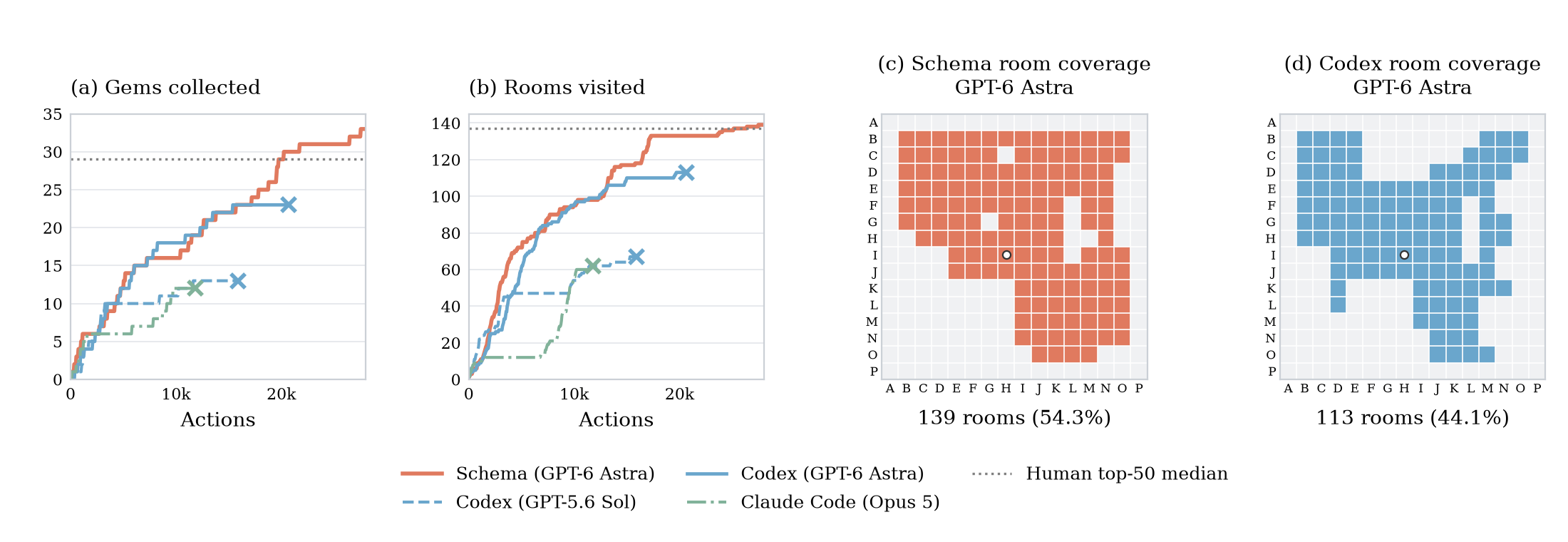 MazeBench progress and room coverage: Schema reaches 139 rooms, compared with 113 for Codex using GPT-6 Astra. Colored cells show the rooms visited by each run.