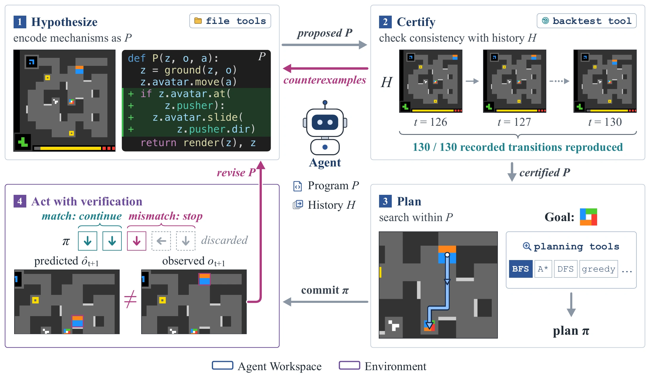 The Schema harness connects hypothesis construction, history certification, planning, and verified execution. A prediction mismatch returns a counterexample to the agent.