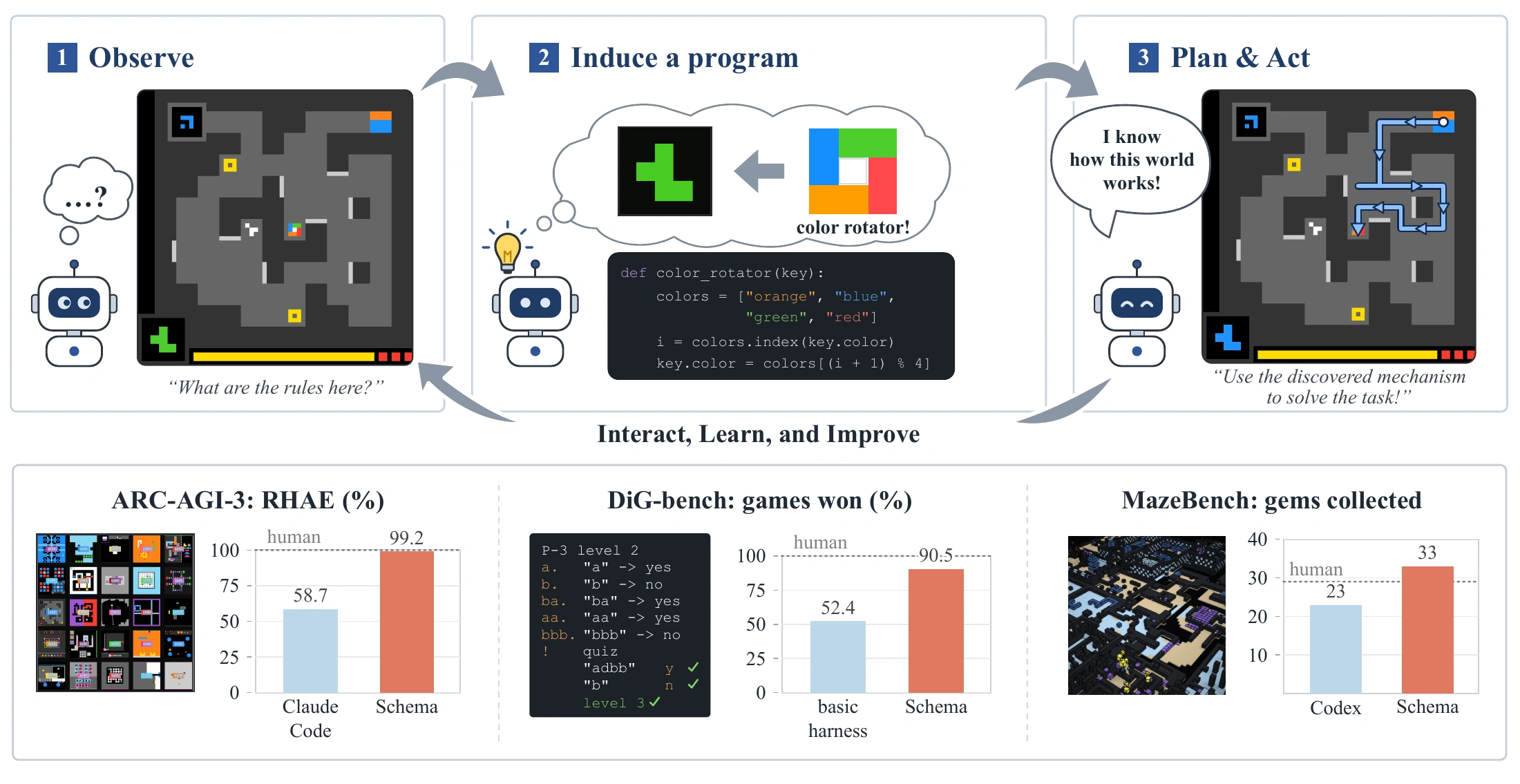 Schema observes a world, induces a program of its mechanisms, and uses the program to plan and act. Benchmark comparisons show gains across ARC-AGI-3, DiG-bench, and MazeBench.